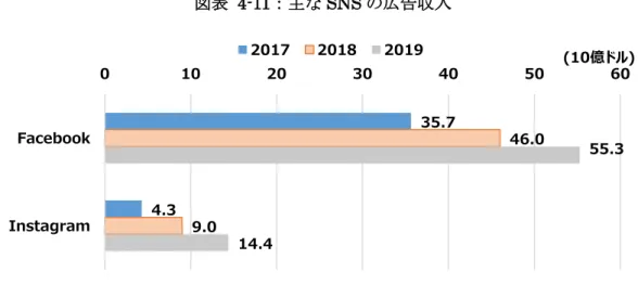 図表  4-11：主な SNS の広告収入 