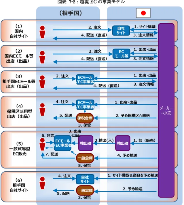 図表  7-2：越境 EC の事業モデル 