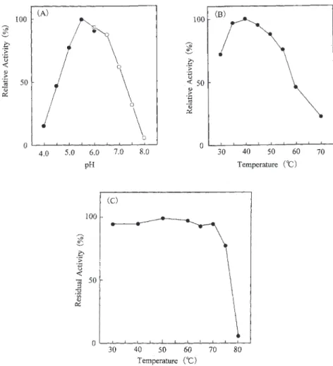 Fig. 3  (A) Effect of pH on enzymatic activity. ●; Citrate buffer, ○; Phosphate buffer.