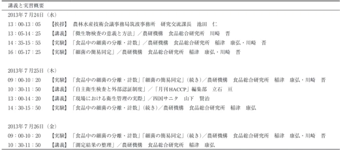 図 １ ．アンケート項目別による受講前後での理解度の変化表 ２ ．ワークショップで行われた講義ならびに実験の内容講義と実習概要2013年７月24日（水）13：00-13：05【挨拶】 農林水産技術会議事務局筑波事務所 研究交流課長 池田 仁13：05-14：25【講義】「微生物検査の意義と方法」／農研機構 食品総合研究所 川崎 晋14：35-15：55 【実験】「食品中の細菌の分離・計数」／農研機構 食品総合研究所 稲津 康弘・川崎 晋16：05-17：25【実験】「細菌の簡易同定」／農研機構 食品総合研究