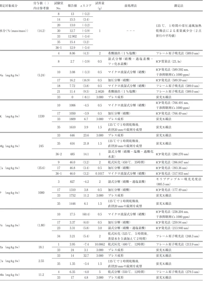 表 ４ ．｜z スコア｜＞ ３ の報告値の分析条件 測定対象成分 付与値（ ） 内は参考値 試験室 No. 報告値 zスコア 試料量（g） 前処理法 測定法 水分（％（ mass/mass ）） （14 