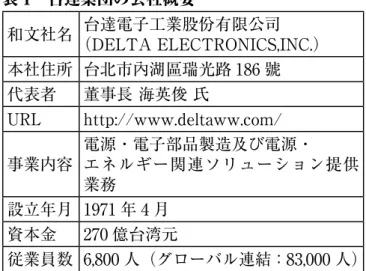 表 1　台達集団の会社概要 和文社名 台達電子工業股份有限公司 （DELTA ELECTRONICS,INC.） 本社住所 台北市內湖區瑞光路 186 號 代表者 董事長 海英俊 氏 URL http://www.deltaww.com/ 事業内容 電源・電子部品製造及び電源・ エネルギー関連ソリューション提供 業務 設立年月 1971 年 4 月 資本金 270 億台湾元 従業員数 6,800 人（グローバル連結：83,000 人） 2017 年現在、DELTA は、産業用標準電源分 野（グローバル）で、