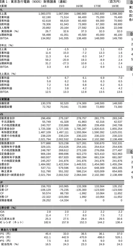 図表 1：東京急行電鉄（9005）財務諸表（連結）  （百万円） 