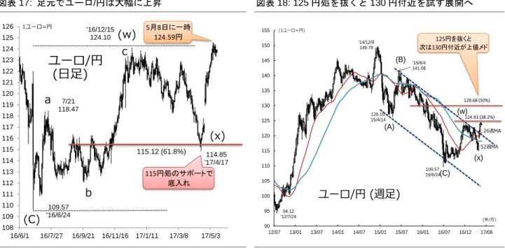 図表 17:  足元でユーロ/円は大幅に上昇  図表 18: 125 円処を抜くと 130 円付近を試す展開へ 