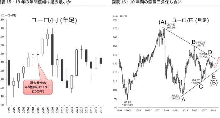 図表 15：18 年の年間値幅は過去最小か  図表 16：10 年間の強気三角保ち合い   
