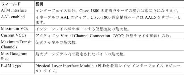 表 14-2 show atm interface  コマンド出力の説明 フィールド 説明