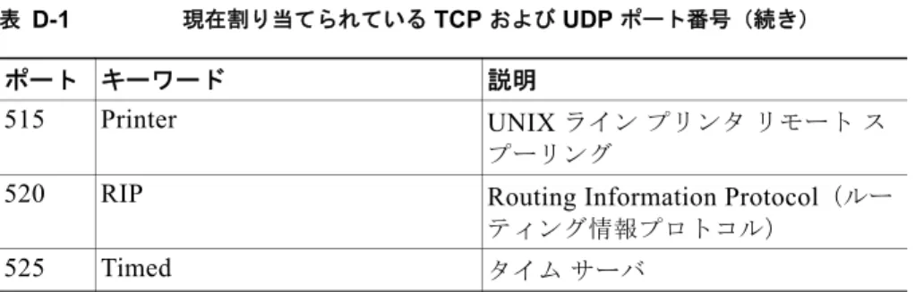 表 D-1 現在割り当てられている  TCP  および  UDP  ポート番号（続き）