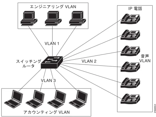 図 5-1 VLAN  セグメントが  3  つある  Cisco 1800 （固定構成）ルータの  VLAN  コンフィギュレーション
