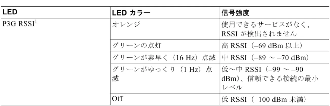表 3-2 前面パネル  LED  の信号強度表示 LED LED  カラー 信号強度 P3G RSSI 1 1. 3G RSSI = 3G  受信信号強度表示 オレンジ 使用できるサービスがなく、RSSI が検出されませんグリーンの点灯高 RSSI（–69 dBm 以上）グリーンが素早く（16 Hz）点滅 中 RSSI（–89 ～ –70 dBm）グリーンがゆっくり（1 Hz）点滅低～中 RSSI（–99 ～ –90 dBm ）、信頼できる接続の最小レベルOff低 RSSI（–100 dBm 未満）