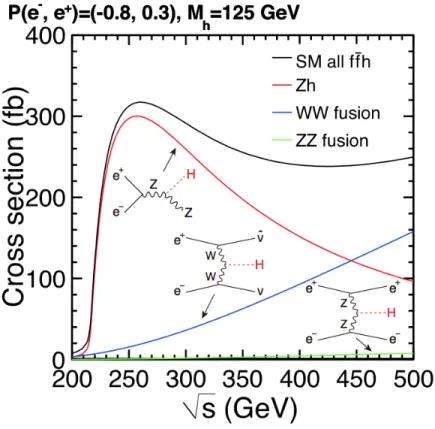 Figure 3: Cross sections for the three major Higgs production processes as a function of center of mass energy, from [2].