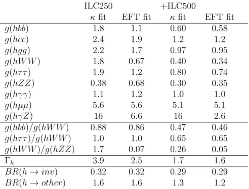 Table 1: Projected relative errors for Higgs boson couplings and other Higgs observables, in %, for fits in the κ and EFT formalisms
