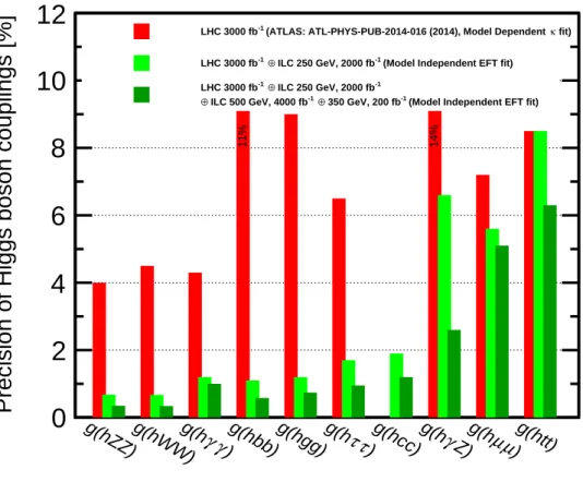 Figure 5: Illustration of the Higgs boson coupling uncertainties from fits in the EFT formal- formal-ism, as presented in Table 1, and comparison of these projections to the results of  model-dependent estimates for HL-LHC uncertainties presented by the AT