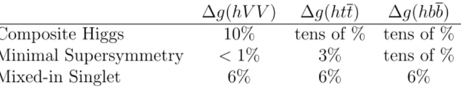 Table 2: Estimated maximum deviations of Higgs couplings to various SM states allowed by three different scenarios of physics beyond the SM