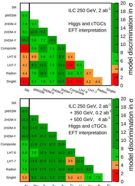 Figure 9: Graphical representation of the χ 2 separation of the Standard Model and the models 1–9 described in the text: (a) with 2 ab −1 of data at the ILC at 250 GeV; (b) with 2 ab −1 of data at the ILC at 250 GeV plus 4 ab −1 of data at the ILC at 500 G