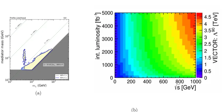 Figure 10: Sensitivity of WIMP searches in the mono-photon channel, from [55]: (a) The yellow area indicates regions in WIMP parameter space which are not probed by current or future direct detection experiments or by searches at the (HL-)LHC