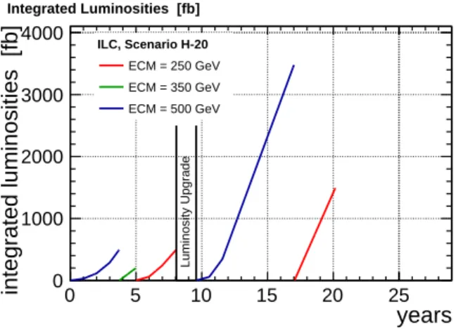 Figure 1: The nominal 20-year running program for the 500-GeV ILC [10].