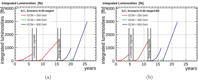 Figure 2: Run plan for the staged ILC starting with a 250-GeV machine under two different assumptions on the achievable instantaneous luminosity at 250 GeV