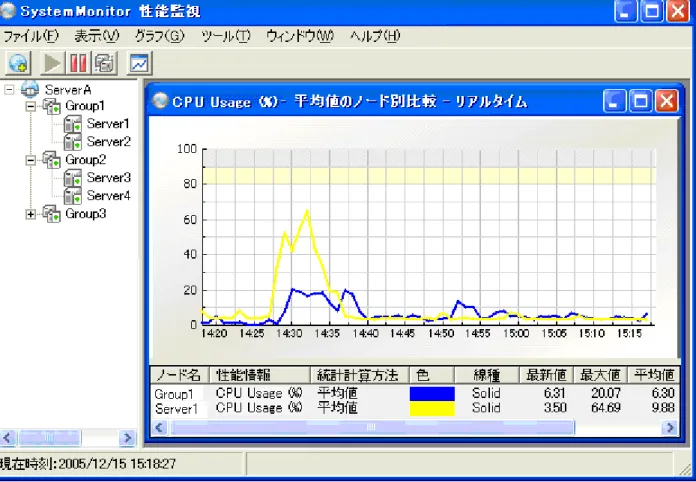 図 1-2   グループの性能状況とグループ内の特定マシンの性能状況表示