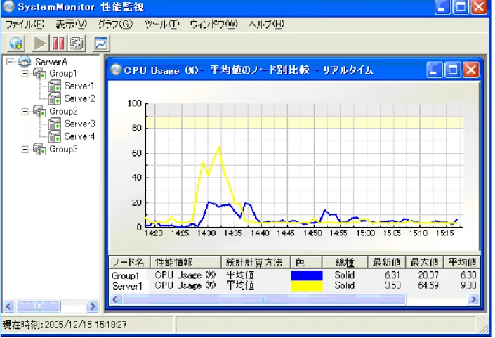図 1-2 グループの性能状況とグループ内の特定マシンの性能状況表示