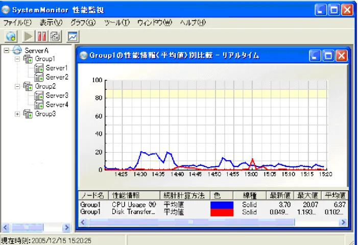図 1-3 CPU 使用率とディスク転送速度の比較表示