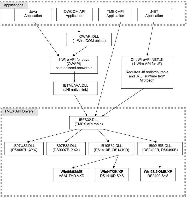 図 10 は、 TMEX API 提供の機能を紹介しています。この API は非メモリデバイス固有の機能を提供していないことに注意し てください。