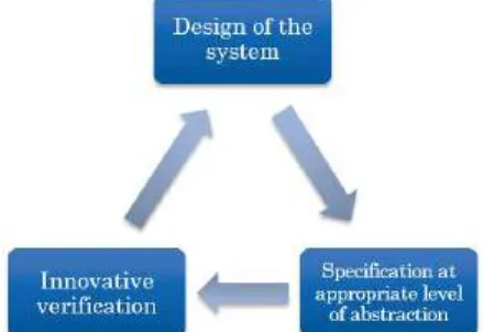 Table 3. Deductive verification process Table 2. Lifecycle of reconfigurable software