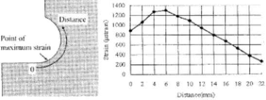 Fig.  7 Distribution of the maximum  principal strainon  the fillet of cylinder block  at  position 1.