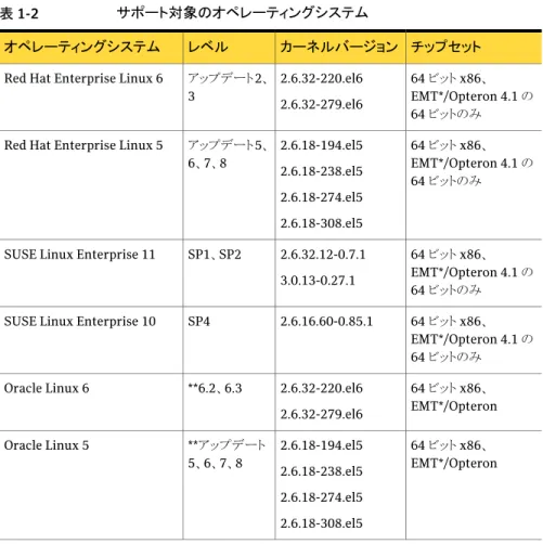 表 1-2 サポート対象のオペレーティングシステム チップセットカーネルバージョンレベルオペレーティングシステム 64 ビット x86、 EMT*/Opteron 4.1 の 64 ビットのみ2.6.32-220.el62.6.32-279.el6アップデート 2、3Red Hat Enterprise Linux 6