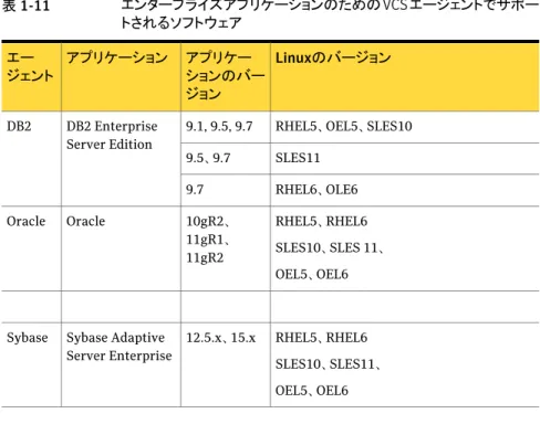 表 1-11 エンタープライズアプリケーションのための VCS エージェントでサポー トされるソフトウェア Linuxのバージョンアプリケー ションのバー ジョンアプリケーションエージェント RHEL5、OEL5、SLES10 9.1, 9.5, 9.7DB2 Enterprise Server EditionDB2 SLES119.5、9.7 RHEL6、OLE69.7 RHEL5、RHEL6 SLES10、SLES 11、 OEL5、OEL610gR2、11gR1、11gR2OracleOracle R