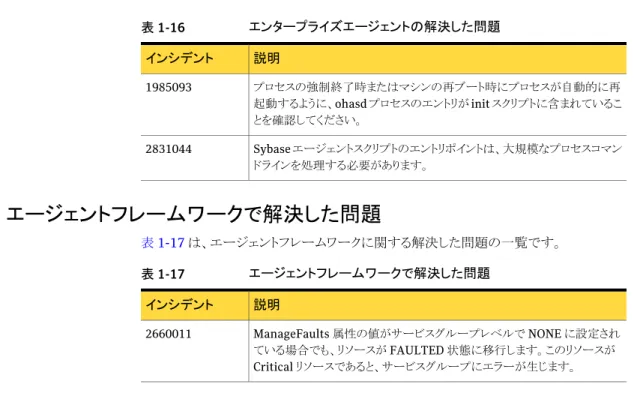表 1-16 エンタープライズエージェントの解決した問題 説明インシデント プロセスの強制終了時またはマシンの再ブート時にプロセスが自動的に再 起動するように、ohasd プロセスのエントリが init  スクリプトに含まれているこ とを確認してください。1985093 Sybase  エージェントスクリプトのエントリポイントは、大規模なプロセスコマン ドラインを処理する必要があります。2831044 エージェントフレームワークで解決した問題 表 1-17 は、エージェントフレームワークに関する解決した問題