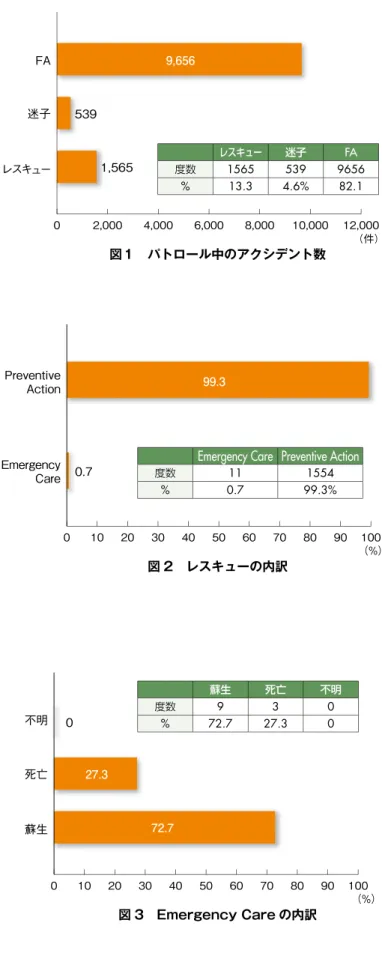 図 3 に E.C （意識なしの重溺者）の内訳（蘇生・死亡・ 不明）を示す。 12 件の E.C のうち、 9 名が蘇生、 3 名 が死亡であった。 パトロールログ＆レスキューレポート集計図 2　レスキューの内訳EmergencyCarePreventiveAction0.7 （％）99.30102030405060708090100レスキュー迷子FA度数15655399656%13.34.6%82.1 図 3　Emergency Care の内訳不明死亡蘇生072.7 （％）27.301020304050