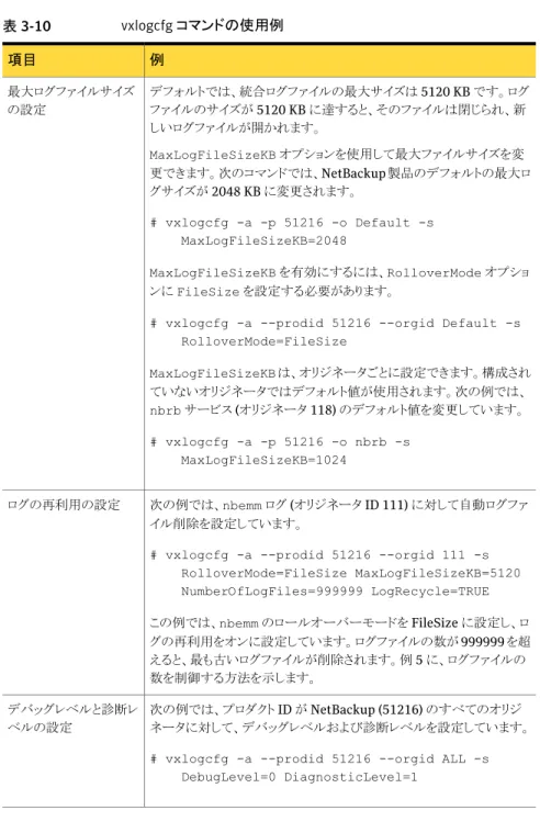表 3-10 vxlogcfg コマンドの使用例 例項目 デフォルトでは、統合ログファイルの最大サイズは 5120 KB です。ログ ファイルのサイズが 5120 KB に達すると、そのファイルは閉じられ、新 しいログファイルが開かれます。 MaxLogFileSizeKB オプションを使用して最大ファイルサイズを変 更できます。次のコマンドでは、NetBackup  製品のデフォルトの最大ロ グサイズが 2048 KB に変更されます。 # vxlogcfg -a -p 51216 -o Default 