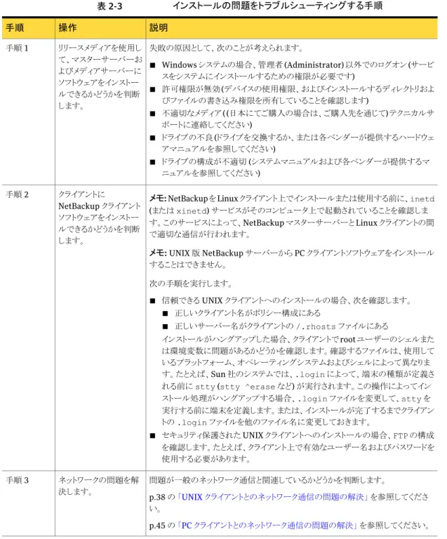 表 2-3 インストールの問題をトラブルシューティングする手順 説明操作手順 失敗の原因として、次のことが考えられます。 ■ Windows システムの場合、管理者 (Administrator)  以外でのログオン (サービ スをシステムにインストールするための権限が必要です) ■ 許可権限が無効 (デバイスの使用権限、およびインストールするディレクトリおよ びファイルの書き込み権限を所有していることを確認します) ■ 不適切なメディア ( (日本にてご購入の場合は、ご購入先を通じて) テクニカルサ ポー