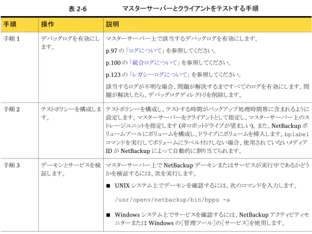表 2-6 マスターサーバーとクライアントをテストする手順 説明操作手順 マスターサーバー上で該当するデバッグログを有効にします。 p.97 の 「ログについて」 を参照してください。 p.100 の 「統合ログについて」 を参照してください。 p.123 の 「レガシーログについて」 を参照してください。 該当するログが不明な場合、問題が解決するまですべてのログを有効にします。問 題が解決したら、デバッグログディレクトリを削除します。デバッグログを有効にします。手順 1 テストポリシーを構成し、テストする