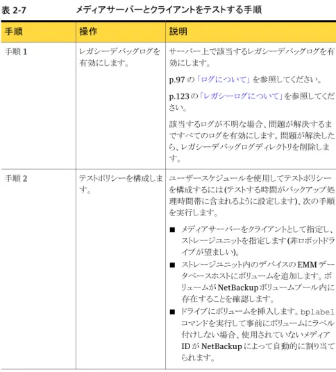 表 2-7 メディアサーバーとクライアントをテストする手順 説明操作手順 サーバー上で該当するレガシーデバッグログを有 効にします。 p.97 の 「ログについて」 を参照してください。 p.123 の  「レガシーログについて」  を参照してくだ さい。 該当するログが不明な場合、問題が解決するま ですべてのログを有効にします。問題が解決した ら、レガシーデバッグログディレクトリを削除しま す。レガシーデバッグログを有効にします。手順 1 ユーザースケジュールを使用してテストポリシー を構成するには (テ