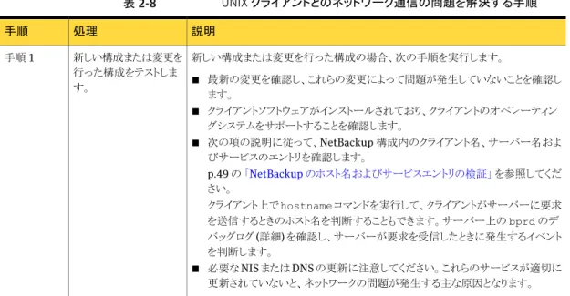 表 2-8 UNIX クライアントとのネットワーク通信の問題を解決する手順 説明処理手順 新しい構成または変更を行った構成の場合、次の手順を実行します。 ■ 最新の変更を確認し、これらの変更によって問題が発生していないことを確認し ます。 ■ クライアントソフトウェアがインストールされており、クライアントのオペレーティン グシステムをサポートすることを確認します。 ■ 次の項の説明に従って、NetBackup 構成内のクライアント名、サーバー名およ びサービスのエントリを確認します。 p.49 の 「Net