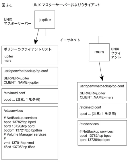 図 2-1 UNIX マスターサーバーおよびクライアント イーサネット ポリシーのクライアントリスト jupiter mars /etc/services # NetBackup services bpcd 13782/tcp bpcd bprd 13720/tcp bprd/etc/inetd.confbpcd ..