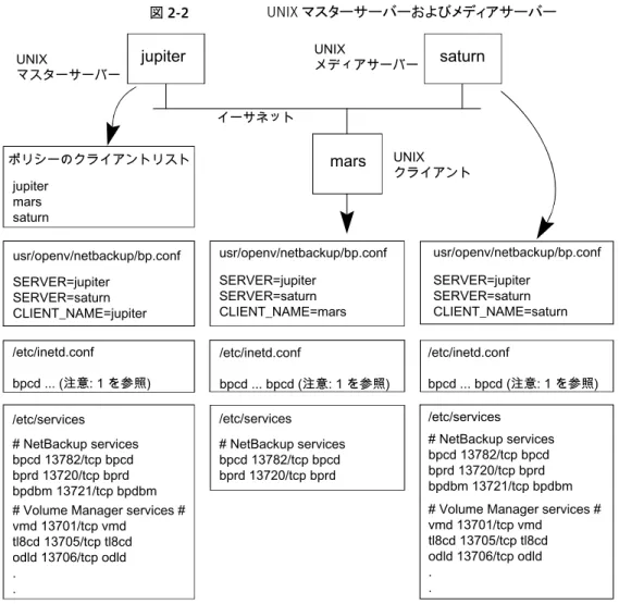 図 2-2 UNIX マスターサーバーおよびメディアサーバー イーサネット ポリシーのクライアントリスト jupiter mars saturn /etc/services # NetBackup services bpcd 13782/tcp bpcd bprd 13720/tcp bprd/etc/inetd.confbpcd ..