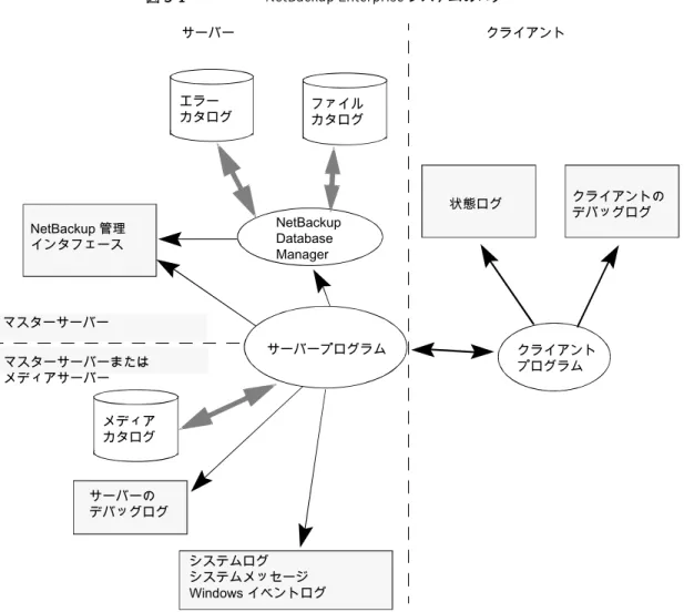 図 3-1 NetBackup Enterprise システムのログ NetBackup 管理 インタフェース サーバープログラム メディア カタログ クライアントプログラムクライアントサーバーマスターサーバーマスターサーバーまたはメディアサーバー サーバーの デバッグログ システムログ システムメッセージ Windows イベントログ 状態ログNetBackupDatabaseManagerエラーカタログファイルカタログ クライアントのデバッグログ この図に示すプログラムとデーモンについて説明する機能概要