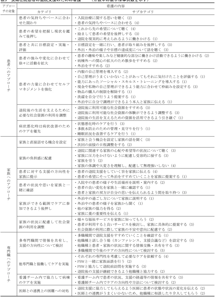 表 3   長期在院患者の退院支援のための看護    （※表中の数字は事例数を示す） アプロー チの対象  看護の内容  カテゴリ  サブカテゴリ  患者 への ア プ ロ ー チ 患者の気持ちやペースに合わせた関わり  ・入院治療に関する思いを聴く（2）  ・患者の気持ちやペースに合わせる（4） 患者の希望を把握し現状を鑑みて後押し ・これから先の希望について聴く（4） ・励まして患者の希望を後押しする（3）  ・退院を現実的に考えられるように働きかける（1） 患者と共に目標設定・実施・評価  ・目標設定