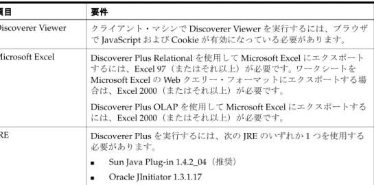 表 表表 表 1-7 その他の要件その他の要件その他の要件その他の要件 項目項目項目項目 要件要件 要件要件