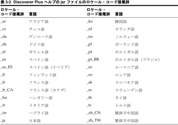 表 3-2 Discoverer Plus ヘルプの ヘルプの ヘルプの ヘルプの jar ファイルのロケール・コード接尾辞 ファイルのロケール・コード接尾辞 ファイルのロケール・コード接尾辞 ファイルのロケール・コード接尾辞 ロケール・ロケール・ロケール・ロケール・ コード接尾辞コード接尾辞コード接尾辞コード接尾辞 言語言語 言語言語 ロケール・ロケール・ロケール・ロケール・ コード接尾辞コード接尾辞コード接尾辞コード接尾辞 言語言語 言語言語 _ar アラビア語 _ko 韓国語 _cs チェコ語 _nl
