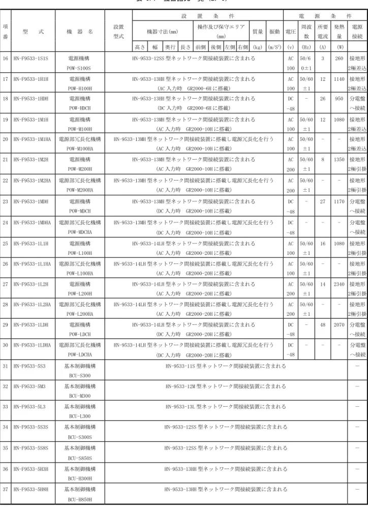 表 6.1　機器諸元一覧（2／6） 設　　置　　条　　件 電　　源　　条　　件 機器寸法(mm) 操作及び保守エリア (mm) 質量 振動 電圧 周波数 所要電流 発熱量 電源接続項 番 型　　式 機　器　名 設置型式 高さ 幅 奥行 長さ 前側 後側 左側 右側 (kg) (m/S 2 ) (v) (Hz) (A) （W) 16 HN-F9533-1S1S 電源機構 POW-S100S HN-9533-12SS 型ネットワーク間接続装置に含まれる AC 100 50/6 0±1 3 260 接地形 2極差