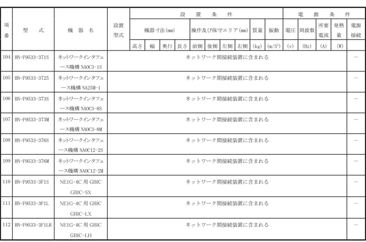 表 6.1　機器諸元一覧（6／6） 設　　置　　条　　件 電　　源　　条　　件 機器寸法(mm) 操作及び保守エリア(mm) 質量 振動 電圧 周波数 所要 電流 発熱量 電源接続項 番 型　　式 機　器　名 設置型式 高さ 幅 奥行 長さ 前側 後側 左側 右側 (kg) (m/S 2 ) (v) (Hz) (A) （W) 104 HN-F9533-371S ネットワークインタフェ ース機構 NAOC3-1S ネットワーク間接続装置に含まれる － 105 HN-F9533-3725 ネットワークインタフェ