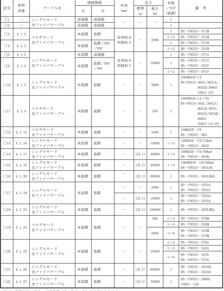 表 4.1　ケーブル一覧表（2／3） 接続関係 長さ 記号 参照 項番 ケーブル名 自 至 外径 （mm） 標準 （m） 最大 （m） 本数 ／NIF (装置) 備　考 ○1 － 成端箱 成端箱 1 ○2 － シングルモード 光ファイバケーブル 成端箱 成端箱 － － － 1 1 HN－F9533－371M ○3 4.1.2 本装置 装置 1～2 HN－F9533－351M 1 HN－F9533－371M ○4 4.1.2 マルチモード 光ファイバケーブル 本装置 装置／DSU ／ONU 長径約 6短経約4