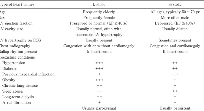 Table 1 　Clinical characteristics of diastolic and systolic heart failure （from Jesseup M, et al