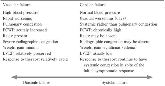 Table 2 　Two types of acute decompensated heart failure （from Gheorghiade M, et al.） 15),16)