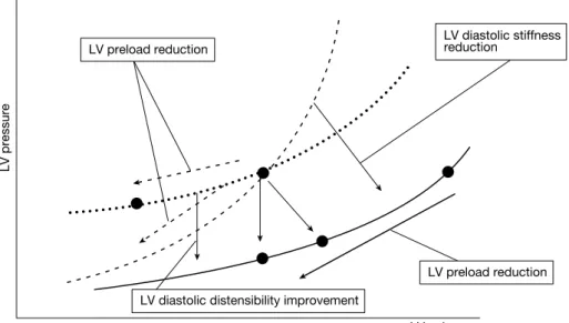 Fig. 4   Relationship between LV pressure and volume in diastolic heart failure LV, left ventricular