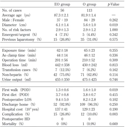 Table 2 Frequency of risk factors in octogenarians EO group O group p-Value