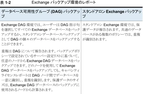 表 1-2 Exchange バックアップ環境のレポート スタンドアロン Exchange バックアッ プデータベース可用性グループ (DAG) バックアップ スタンドアロン Exchange 環境では、保 護データが報告されます。共通のデータ ベースがある複数のポリシーでは、重複 が識別されます。